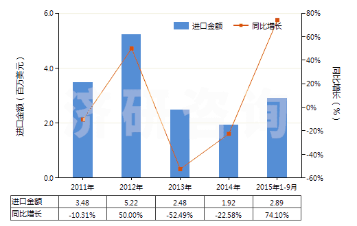 2011-2015年9月中國頭孢哌酮及其鹽(HS29419056)進口總額及增速統(tǒng)計